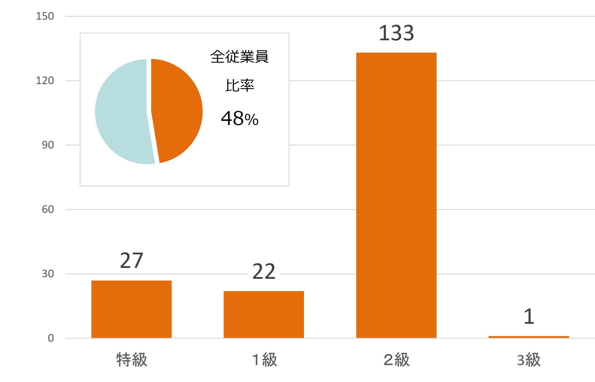 技能士合格者数